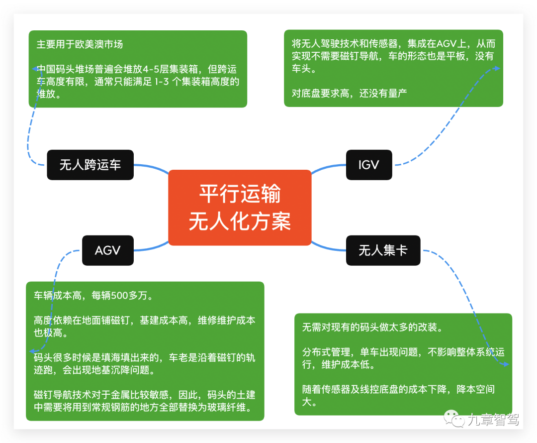 港口无人驾驶，重资产模式是否合理？向干线物流场景拓展的前景如何？ - 九章智驾官网